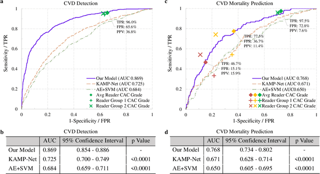 Figure 3 for Deep Learning Predicts Cardiovascular Disease Risks from Lung Cancer Screening Low Dose Computed Tomography