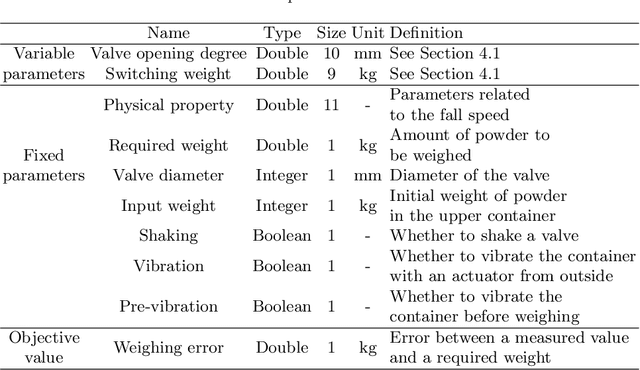 Figure 2 for High-Dimensional Bayesian Optimization with Constraints: Application to Powder Weighing