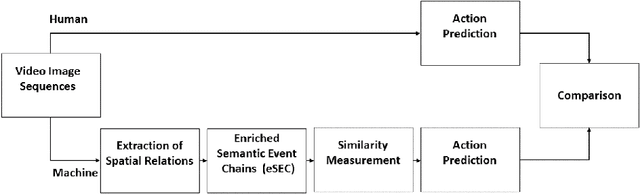 Figure 1 for Human and Machine Action Prediction Independent of Object Information