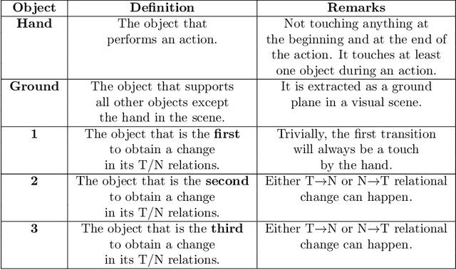 Figure 2 for Human and Machine Action Prediction Independent of Object Information