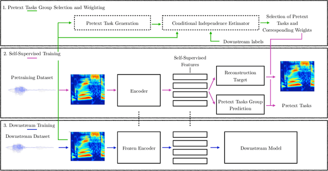 Figure 1 for Pretext Tasks selection for multitask self-supervised speech representation learning