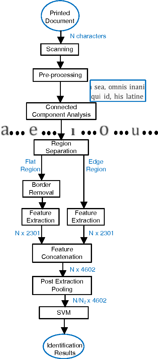 Figure 1 for Single Classifier-based Passive System for Source Printer Classification using Local Texture Features