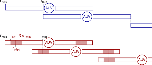 Figure 4 for Coverage Path Planning with Track Spacing Adaptation for Autonomous Underwater Vehicles