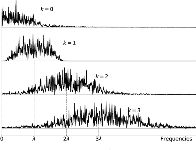 Figure 3 for Phase Harmonics and Correlation Invariants in Convolutional Neural Networks