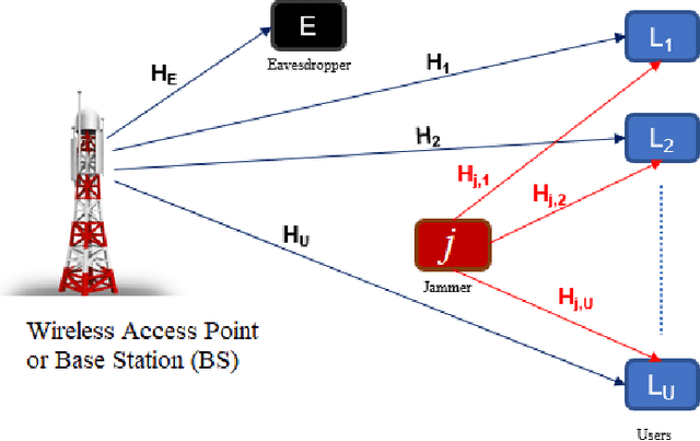 Figure 1 for Gradient Ascent Algorithm for Enhancing Secrecy Rate in Wireless Communications for Smart Grid