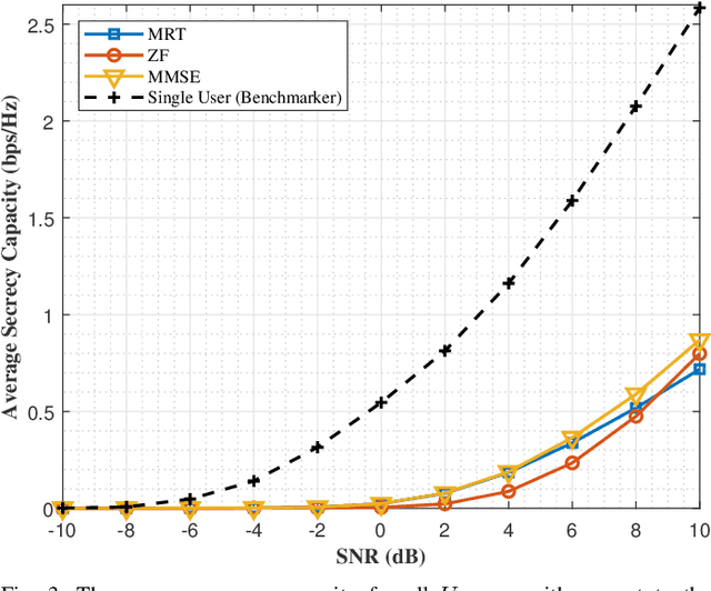 Figure 3 for Gradient Ascent Algorithm for Enhancing Secrecy Rate in Wireless Communications for Smart Grid