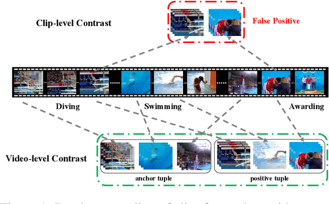Figure 1 for Video Contrastive Learning with Global Context