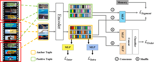 Figure 3 for Video Contrastive Learning with Global Context