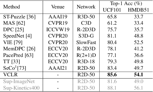 Figure 4 for Video Contrastive Learning with Global Context