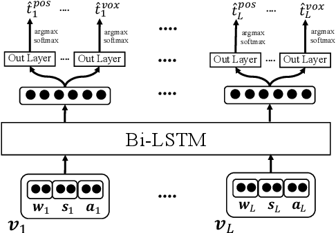 Figure 3 for Adversarial Multitask Learning for Joint Multi-Feature and Multi-Dialect Morphological Modeling