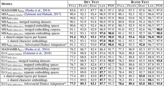 Figure 4 for Adversarial Multitask Learning for Joint Multi-Feature and Multi-Dialect Morphological Modeling