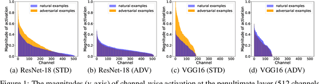 Figure 1 for Improving Adversarial Robustness via Channel-wise Activation Suppressing