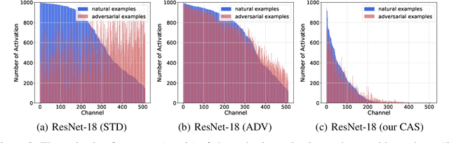 Figure 3 for Improving Adversarial Robustness via Channel-wise Activation Suppressing