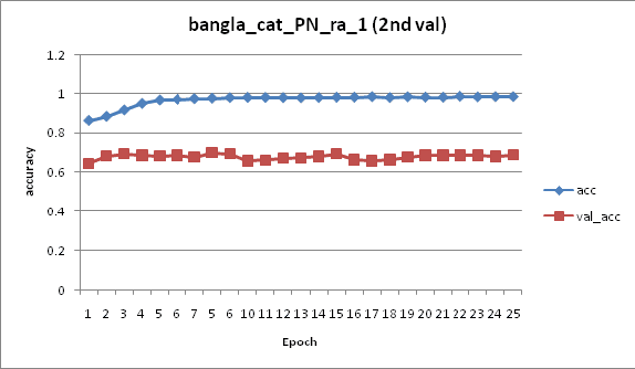 Figure 3 for Sentiment Analysis on Bangla and Romanized Bangla Text (BRBT) using Deep Recurrent models
