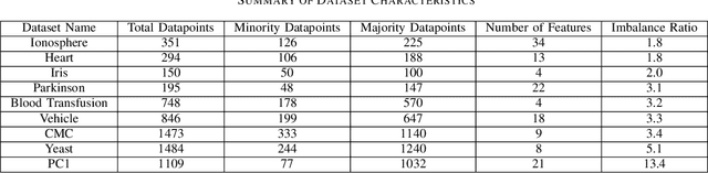 Figure 2 for GenSample: A Genetic Algorithm for Oversampling in Imbalanced Datasets
