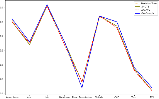 Figure 1 for GenSample: A Genetic Algorithm for Oversampling in Imbalanced Datasets