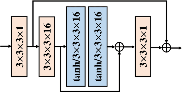 Figure 3 for iWave3D: End-to-end Brain Image Compression with Trainable 3-D Wavelet Transform