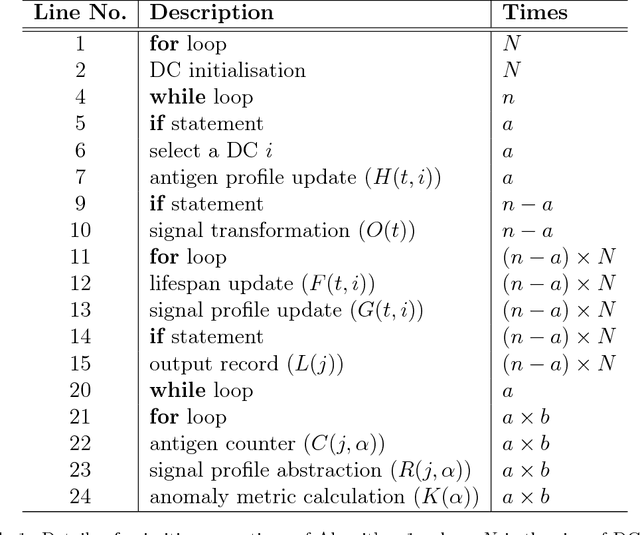 Figure 2 for Theoretical formulation and analysis of the deterministic dendritic cell algorithm
