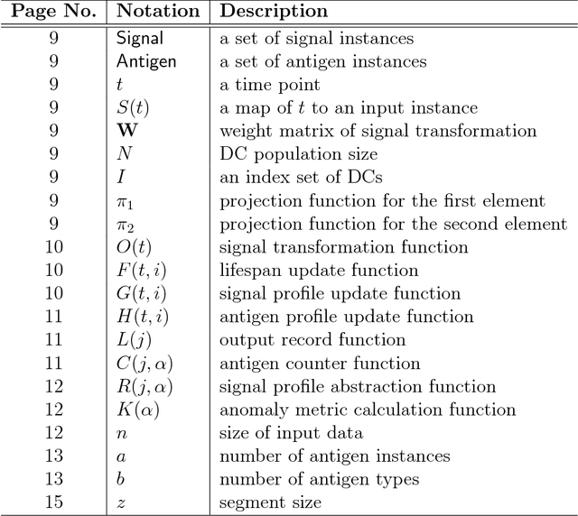 Figure 4 for Theoretical formulation and analysis of the deterministic dendritic cell algorithm