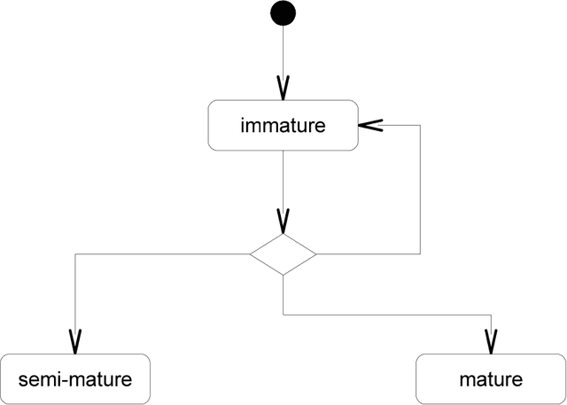 Figure 1 for Theoretical formulation and analysis of the deterministic dendritic cell algorithm