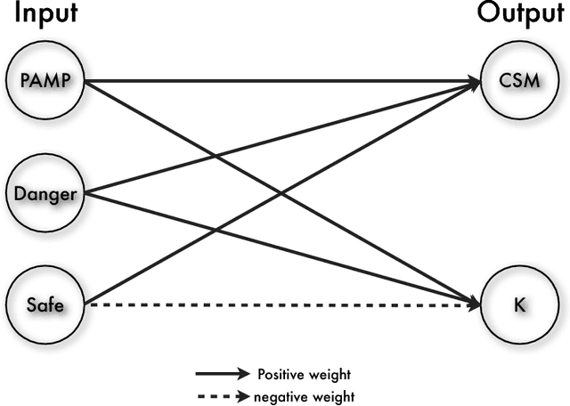 Figure 3 for Theoretical formulation and analysis of the deterministic dendritic cell algorithm