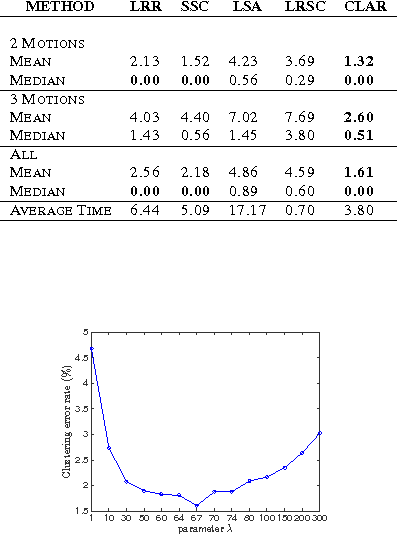 Figure 3 for Robust Subspace Clustering via Smoothed Rank Approximation