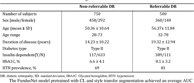 Figure 2 for Contrastive learning-based pretraining improves representation and transferability of diabetic retinopathy classification models