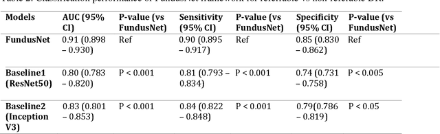 Figure 3 for Contrastive learning-based pretraining improves representation and transferability of diabetic retinopathy classification models