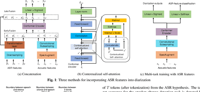 Figure 1 for ASR-Aware End-to-end Neural Diarization