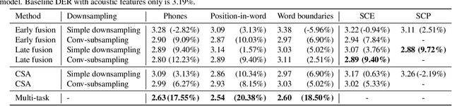 Figure 2 for ASR-Aware End-to-end Neural Diarization