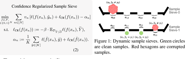 Figure 1 for Learning with Instance-Dependent Label Noise: A Sample Sieve Approach