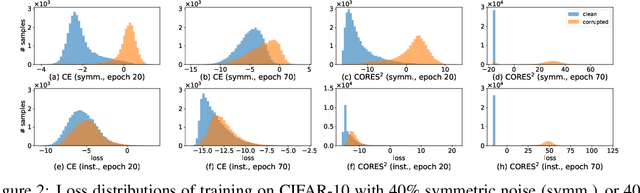 Figure 3 for Learning with Instance-Dependent Label Noise: A Sample Sieve Approach