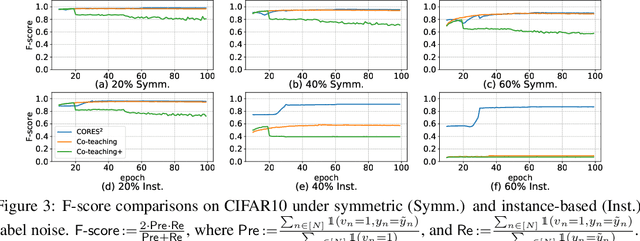 Figure 4 for Learning with Instance-Dependent Label Noise: A Sample Sieve Approach