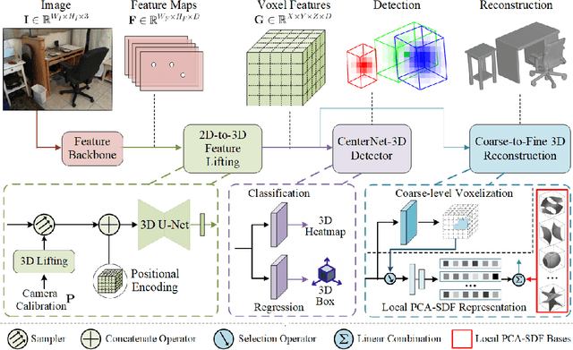 Figure 2 for Voxel-based 3D Detection and Reconstruction of Multiple Objects from a Single Image