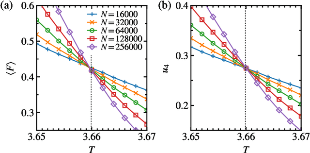 Figure 4 for Emergence of a finite-size-scaling function in the supervised learning of the Ising phase transition