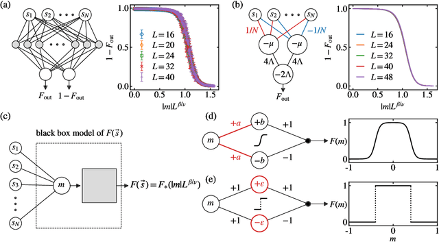 Figure 1 for Emergence of a finite-size-scaling function in the supervised learning of the Ising phase transition