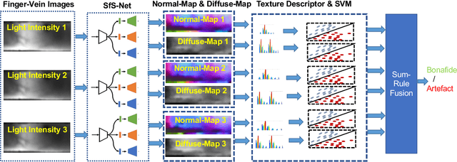 Figure 3 for Detecting Finger-Vein Presentation Attacks Using 3D Shape & Diffuse Reflectance Decomposition