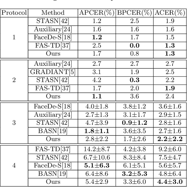 Figure 4 for Face Anti-Spoofing Via Disentangled Representation Learning