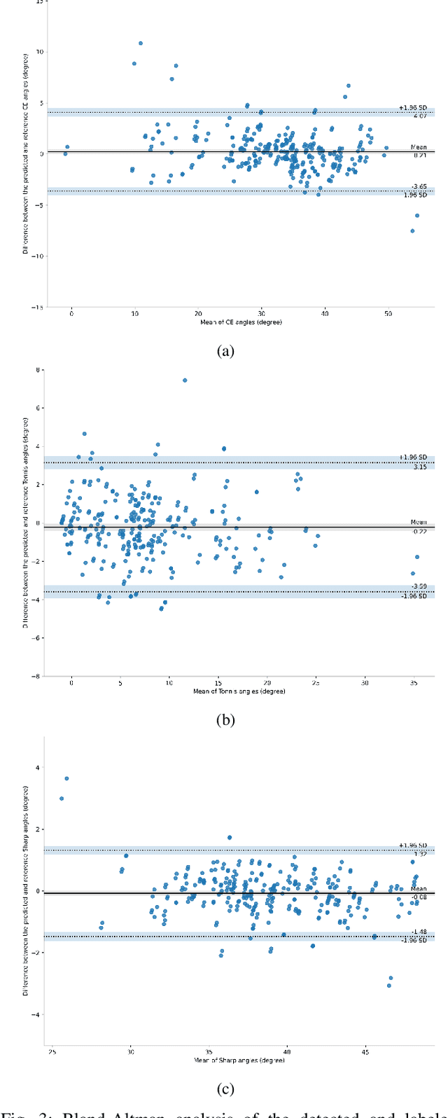 Figure 3 for Deep Learning-Based Automatic Diagnosis System for Developmental Dysplasia of the Hip