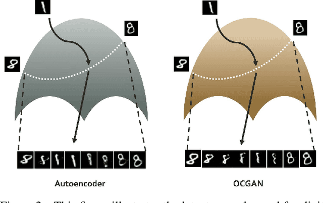Figure 3 for OCGAN: One-class Novelty Detection Using GANs with Constrained Latent Representations