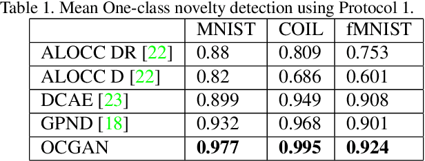 Figure 2 for OCGAN: One-class Novelty Detection Using GANs with Constrained Latent Representations