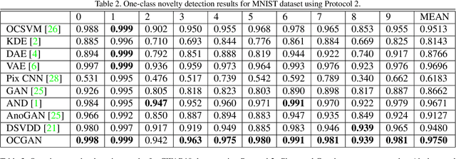 Figure 4 for OCGAN: One-class Novelty Detection Using GANs with Constrained Latent Representations