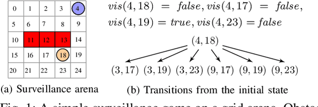 Figure 1 for Synthesis of surveillance strategies via belief abstraction