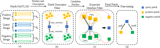 Figure 2 for Patch-NetVLAD+: Learned patch descriptor and weighted matching strategy for place recognition