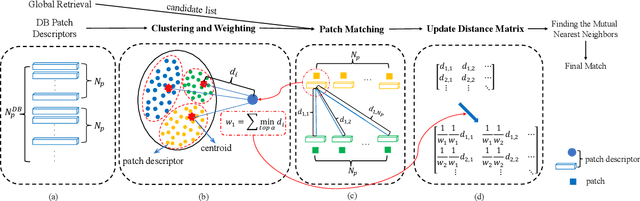 Figure 4 for Patch-NetVLAD+: Learned patch descriptor and weighted matching strategy for place recognition