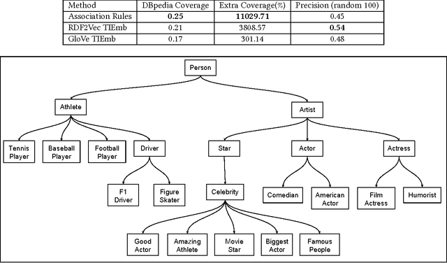 Figure 4 for Large-scale Taxonomy Induction Using Entity and Word Embeddings