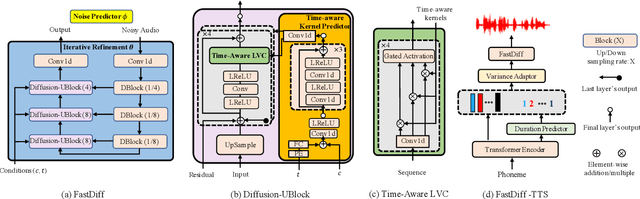 Figure 1 for FastDiff: A Fast Conditional Diffusion Model for High-Quality Speech Synthesis