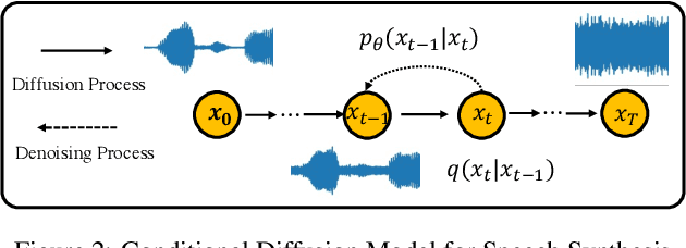 Figure 3 for FastDiff: A Fast Conditional Diffusion Model for High-Quality Speech Synthesis