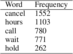 Figure 4 for Happy or grumpy? A Machine Learning Approach to Analyze the Sentiment of Airline Passengers' Tweets