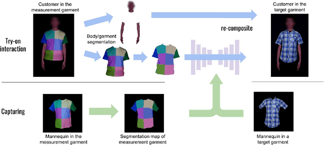 Figure 2 for Per Garment Capture and Synthesis for Real-time Virtual Try-on